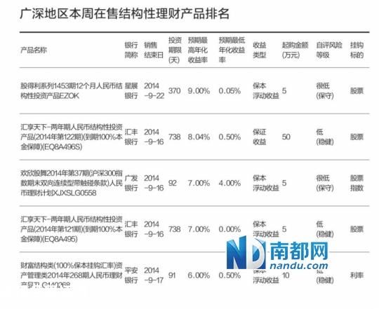 過半高收益理財品玩隱身 銀行理財旺季不旺
