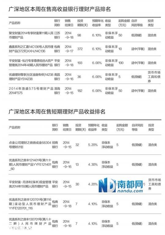 過半高收益理財品玩隱身 銀行理財旺季不旺