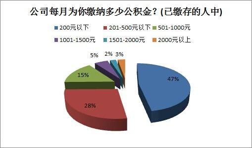公積金制度不受認(rèn)可 95%的<a href=http://www.sz1980.com/shenzhen/ target=_blank class=infotextkey><a href=http://www.huhuzc.cn/shenzhen/ target=_blank class=infotextkey>深圳</a></a>人盼放寬提取條件