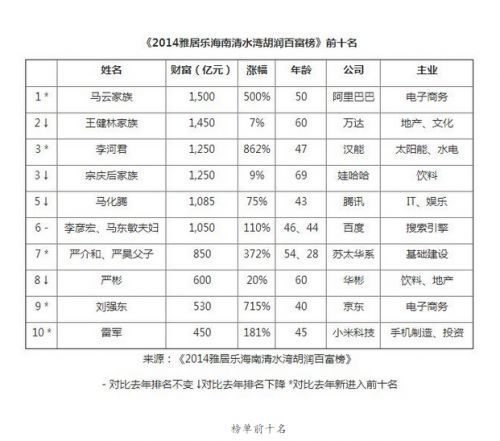 2014胡潤百富榜：馬云家族1500億元問鼎 劉強(qiáng)東雷軍入圍前十