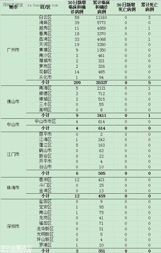 <a href=http://www.sz1980.com/shenzhen/ target=_blank class=infotextkey><a href=http://www.huhuzc.cn/shenzhen/ target=_blank class=infotextkey>深圳</a></a>登革熱疫情 累計(jì)確診病例351例