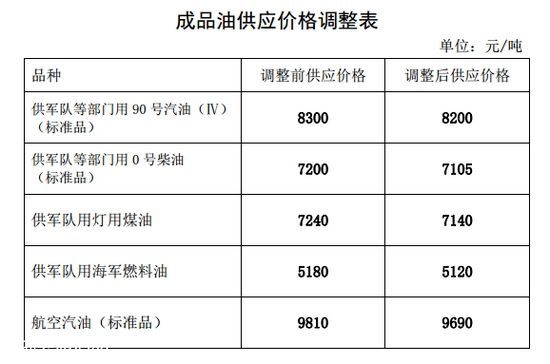 汽油每升下調(diào)0.07 成品油價格首次五連降