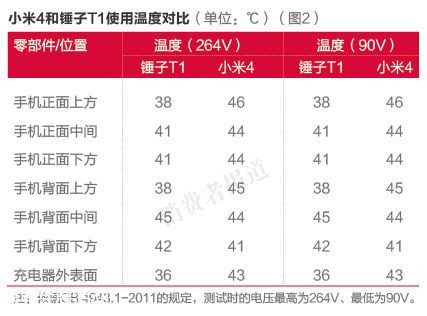 小米PK錘子三：小米4燙手 錘子T1信號較差