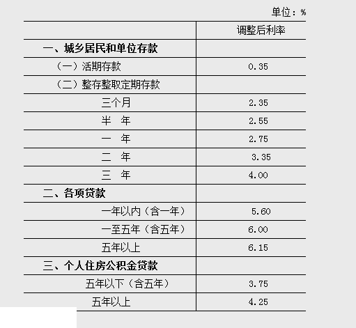 央行自11月22日降低貸款利率0.25個(gè)百分點(diǎn)