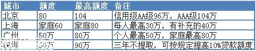 北京,上海,廣州,<a href=http://www.sz1980.com/shenzhen/ target=_blank class=infotextkey><a href=http://www.huhuzc.cn/shenzhen/ target=_blank class=infotextkey>深圳</a></a>,住房公積金貸款額度對比