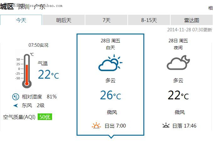 <a href=http://www.sz1980.com/shenzhen/ target=_blank class=infotextkey><a href=http://www.huhuzc.cn/shenzhen/ target=_blank class=infotextkey>深圳</a></a>天氣（11.28）：多云間陰天 有零星小雨