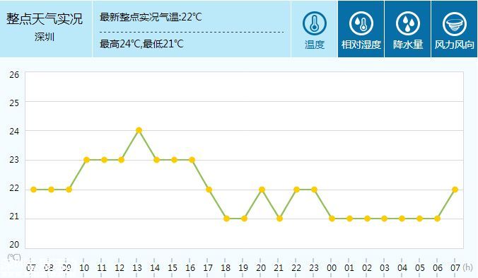 <a href=http://www.sz1980.com/shenzhen/ target=_blank class=infotextkey><a href=http://www.huhuzc.cn/shenzhen/ target=_blank class=infotextkey>深圳</a></a>天氣（11.28）：多云間陰天 有零星小雨