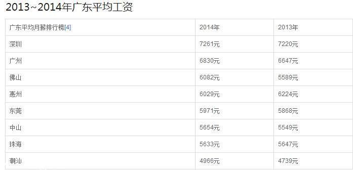 深圳平均工資多少 2014深圳最低工資標準