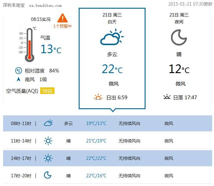 <a href=http://www.sz1980.com/shenzhen/ target=_blank class=infotextkey><a href=http://www.huhuzc.cn/shenzhen/ target=_blank class=infotextkey>深圳</a></a>天氣（1.21）：多云轉(zhuǎn)晴天 氣溫12-21℃