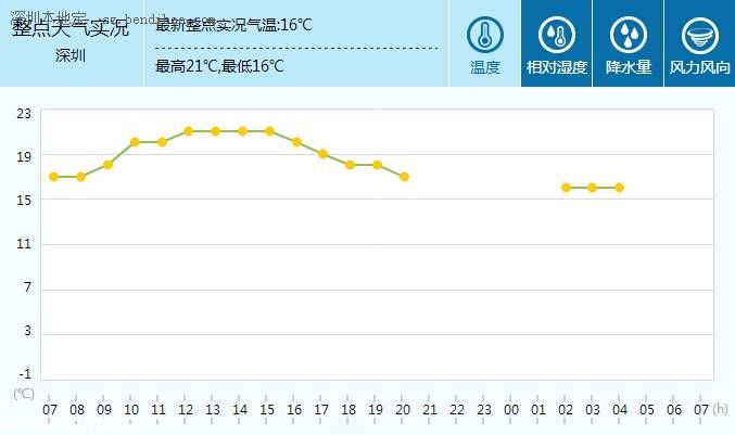<a href=http://www.sz1980.com/shenzhen/ target=_blank class=infotextkey><a href=http://www.huhuzc.cn/shenzhen/ target=_blank class=infotextkey>深圳</a></a>天氣（1.28）：多云間陰天 氣溫15-21℃