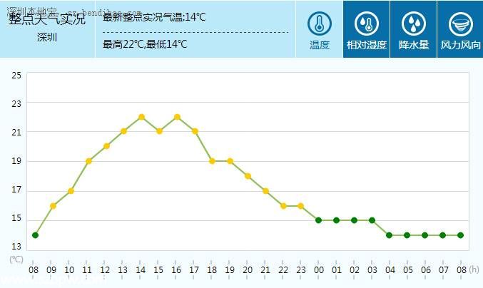 <a href=http://www.sz1980.com/shenzhen/ target=_blank class=infotextkey><a href=http://www.huhuzc.cn/shenzhen/ target=_blank class=infotextkey>深圳</a></a>天氣（1.30）：多云間晴天 氣溫13-20℃