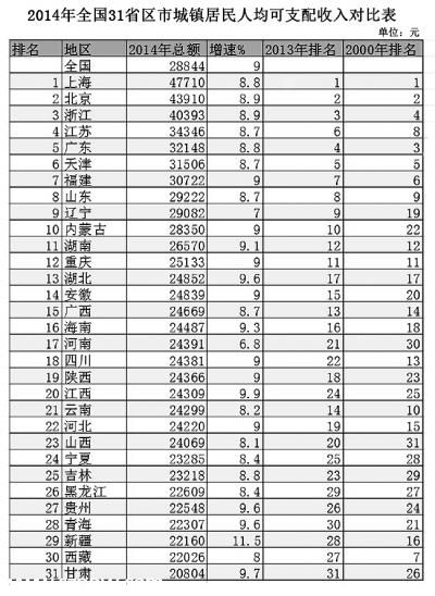 31個(gè)省份人均收入排行公布：上海最高北京第二