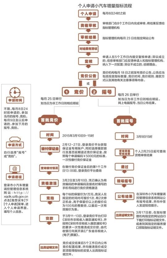 <a href=http://www.sz1980.com/shenzhen/ target=_blank class=infotextkey><a href=http://www.huhuzc.cn/shenzhen/ target=_blank class=infotextkey>深圳</a></a>下周進(jìn)行首輪搖號(hào)競(jìng)價(jià) 媒體發(fā)布攻略