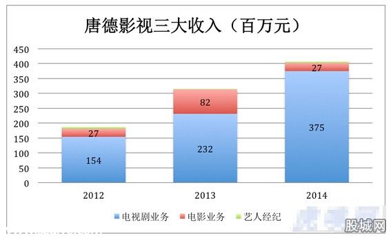 唐德影視資本擴(kuò)張之路