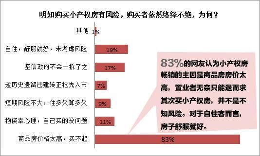 商品房?jī)r(jià)太高 逼<a href=http://www.sz1980.com/shenzhen/ target=_blank class=infotextkey><a href=http://www.huhuzc.cn/shenzhen/ target=_blank class=infotextkey>深圳</a></a>三成網(wǎng)友冒險(xiǎn)購(gòu)買小產(chǎn)權(quán)房