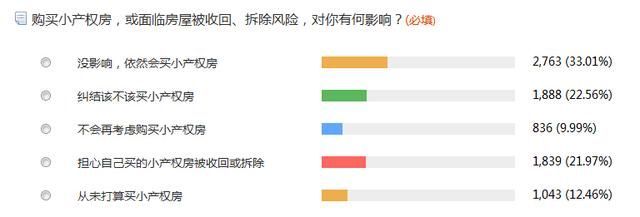 商品房價太高 逼<a href=http://www.sz1980.com/shenzhen/ target=_blank class=infotextkey><a href=http://www.huhuzc.cn/shenzhen/ target=_blank class=infotextkey>深圳</a></a>三成網(wǎng)友冒險購買小產權房