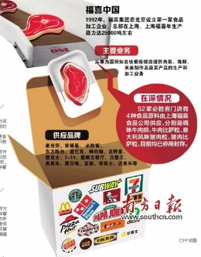 在<a href=http://www.sz1980.com/shenzhen/ target=_blank class=infotextkey><a href=http://www.huhuzc.cn/shenzhen/ target=_blank class=infotextkey>深圳</a></a>52家必勝客 使用福喜公司原料
