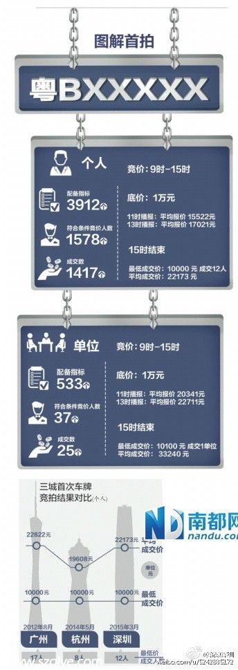 <a href=http://www.sz1980.com/shenzhen/ target=_blank class=infotextkey>深圳</a>首輪小汽車(chē)搖號(hào)競(jìng)價(jià)結(jié)束 搖號(hào)個(gè)人中簽率3.2%