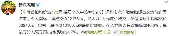 <a href=http://www.sz1980.com/shenzhen/ target=_blank class=infotextkey><a href=http://www.huhuzc.cn/shenzhen/ target=_blank class=infotextkey>深圳</a></a>首輪小汽車(chē)搖號(hào)競(jìng)價(jià)結(jié)束 搖號(hào)個(gè)人中簽率3.2%