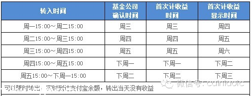 余額寶們何時開始計算收益？