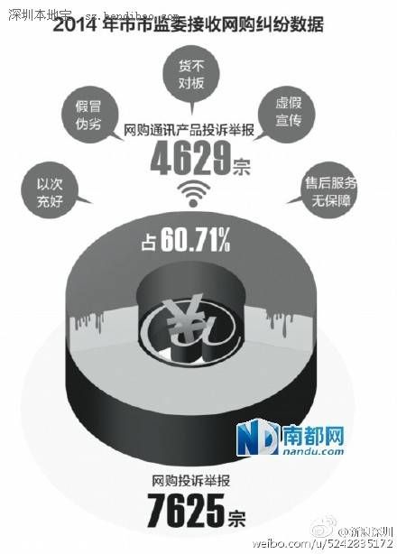 聚焦315 去年<a href=http://www.sz1980.com/shenzhen/ target=_blank class=infotextkey><a href=http://www.huhuzc.cn/shenzhen/ target=_blank class=infotextkey>深圳</a></a>網(wǎng)購(gòu)?fù)对V7000多宗