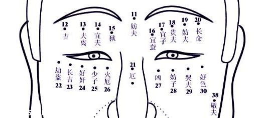 女人眼部痣相命運(yùn)圖