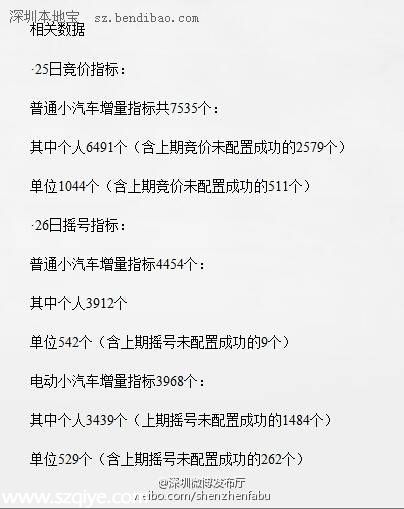 深圳第二次車(chē)牌競(jìng)價(jià)搖號(hào)25、26日舉行