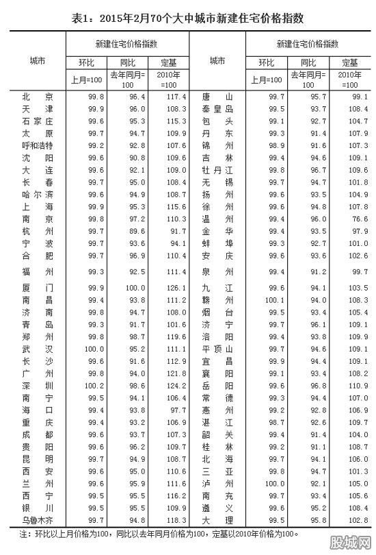 2月66城房?jī)r(jià)環(huán)比下降