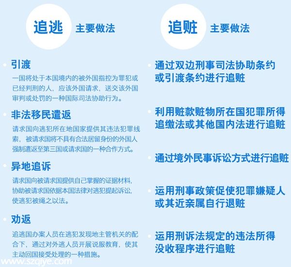 中紀(jì)委<a href=http://www.szqyw.com.cn target=_blank class=infotextkey>網(wǎng)站</a>揭秘國際追逃追贓9種方式（圖）