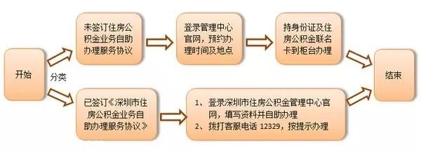 深圳人吐槽住房公積金 啥時候才能變一變啊？