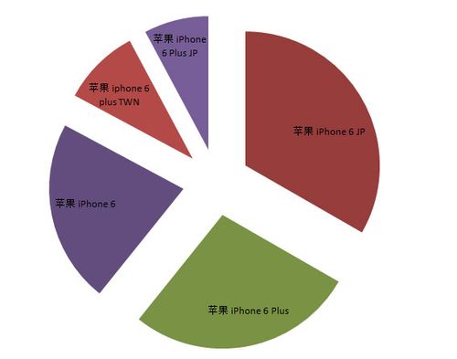 蘋果才是真愛 華強北商城手機海淘數(shù)據(jù)