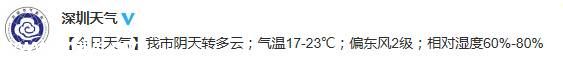 <a href=http://www.sz1980.com/shenzhen/ target=_blank class=infotextkey><a href=http://www.huhuzc.cn/shenzhen/ target=_blank class=infotextkey>深圳</a></a>天氣預報（3.26）：陰天轉多云 氣溫17-23℃