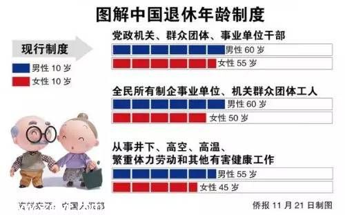 正副處級(jí)女干部60周歲退休 其他國(guó)家?guī)讱q退休？