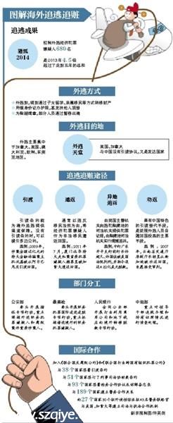 公安部啟動 獵狐2015 專項(xiàng)行動 追逃追贓并重