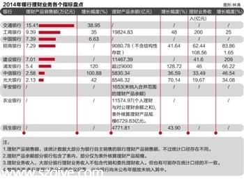 2014銀行理財(cái) 業(yè)績(jī) 大盤(pán)點(diǎn) 工行最厲害
