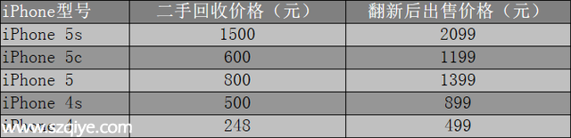 蘋果官方二手iPhone售價曝光 5s只賣2099元 
