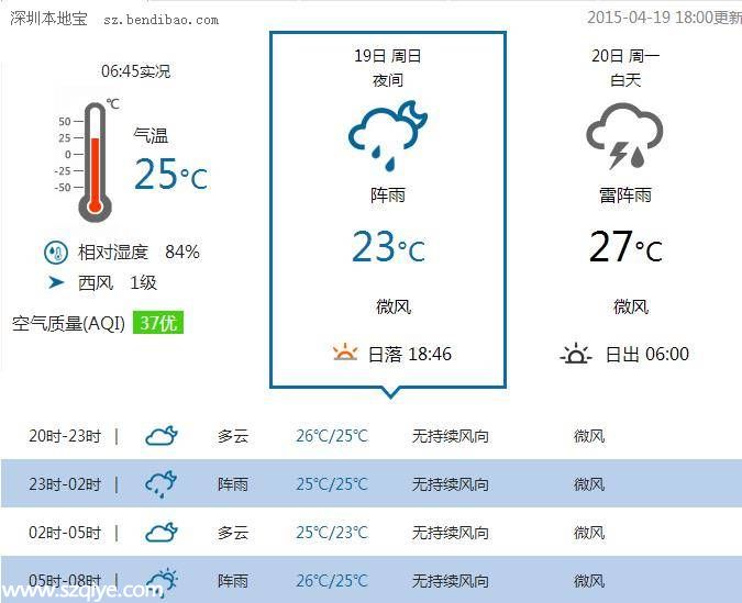 深圳天氣預(yù)報(4.20)：午后轉(zhuǎn)陣雨 氣溫23-29℃