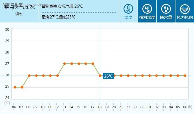 深圳天氣預(yù)報(4.20)：午后轉(zhuǎn)陣雨 氣溫23-29℃