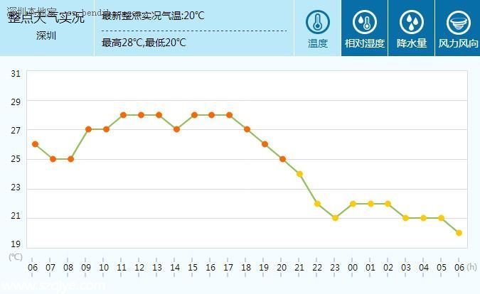 <a href=http://www.sz1980.com/shenzhen/ target=_blank class=infotextkey><a href=http://www.huhuzc.cn/shenzhen/ target=_blank class=infotextkey>深圳</a></a>天氣預(yù)報(4.21)：陰天間多云 氣溫20-25℃ 