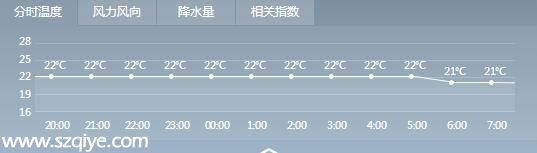 <a href=http://www.sz1980.com/shenzhen/ target=_blank class=infotextkey><a href=http://www.huhuzc.cn/shenzhen/ target=_blank class=infotextkey>深圳</a></a>天氣預報(4.23)：陰天間多云 氣溫21-27℃