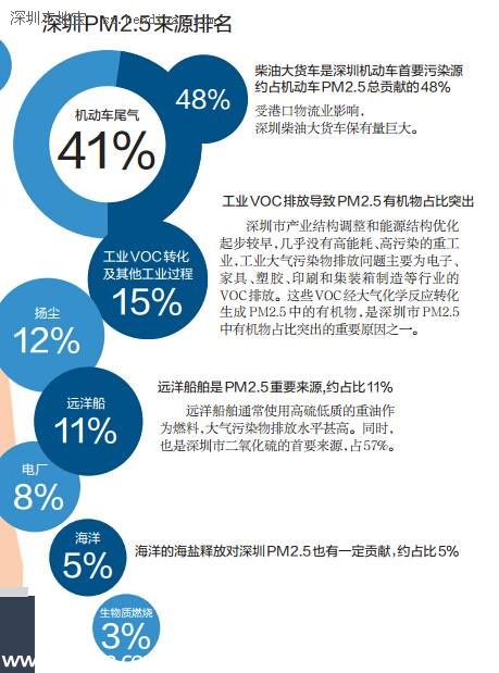 深圳pm2.5污染源 機動車尾氣占4成