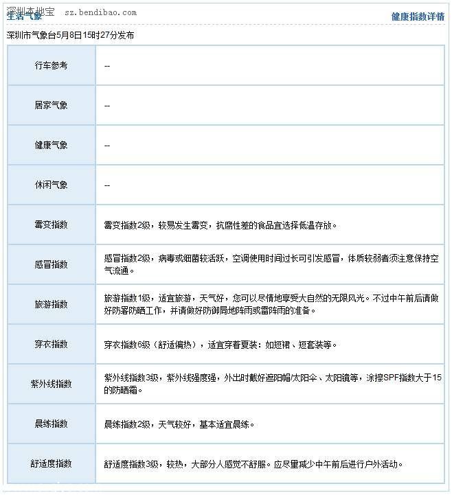 深圳天氣預(yù)報(5.9)：多云有陣雨 氣溫26-31℃