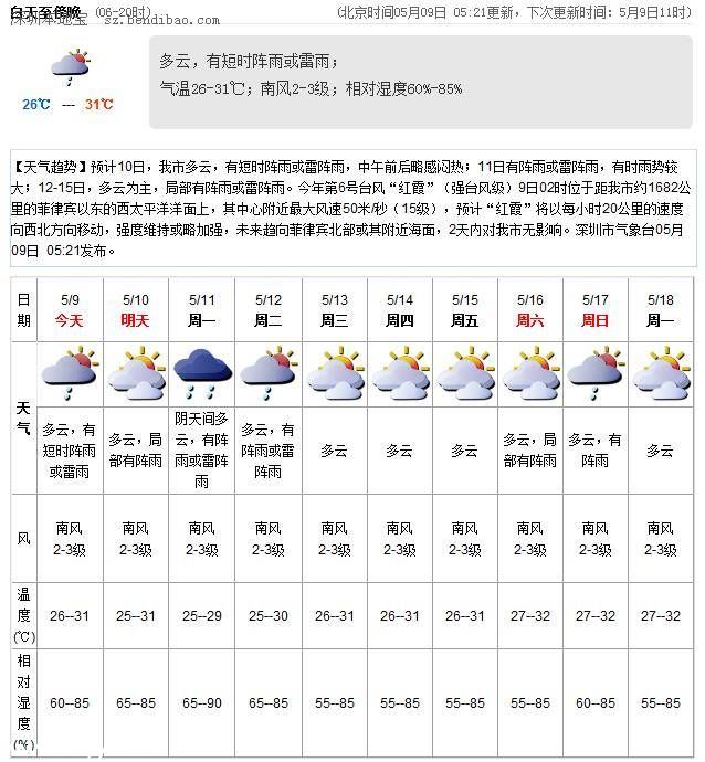 <a href=http://www.sz1980.com/shenzhen/ target=_blank class=infotextkey>深圳</a>天氣預(yù)報(5.9)：多云有陣雨 氣溫26-31℃