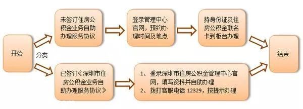 深圳人吐槽住房公積金 啥時候才能變一變啊？