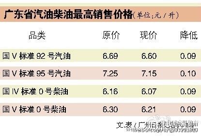 <a href=http://www.sz1980.com/shenzhen/ target=_blank class=infotextkey><a href=http://www.huhuzc.cn/shenzhen/ target=_blank class=infotextkey>深圳</a></a>油價(jià)調(diào)整最新消息 92號(hào)汽油每升下調(diào)9分