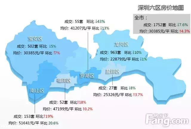 上周深圳新房價破3萬 關外成交量下跌