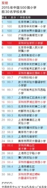 中國(guó)30強(qiáng)小學(xué)深圳7所上榜 來(lái)看看是哪7所吧