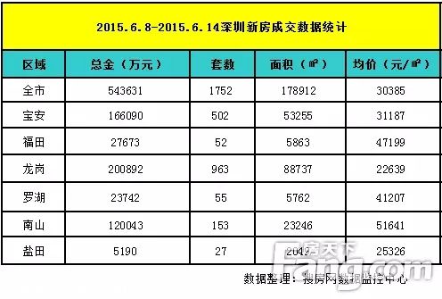 上周深圳新房價破3萬 關外成交量下跌