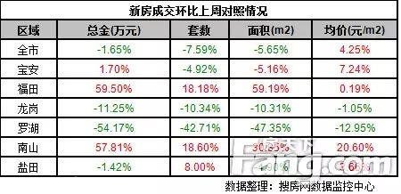 上周深圳新房價破3萬 關外成交量下跌
