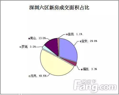 上周深圳新房價破3萬 關外成交量下跌